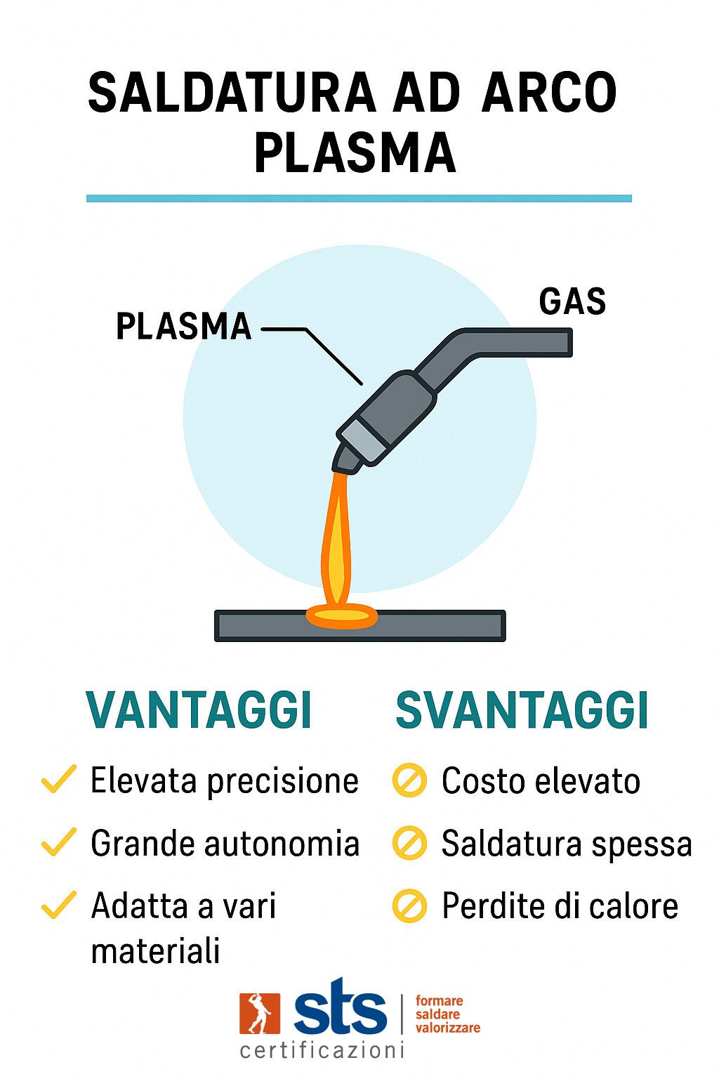saldatura ad arco plasma vantaggi svantaggi