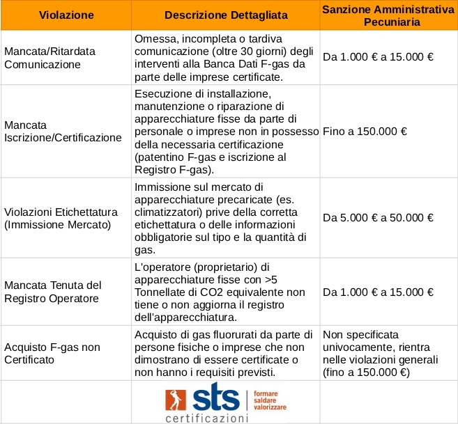 Multa Fgas: la violazione, perché e il costo sanzioni fgas